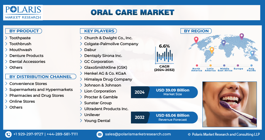 Oral Care Market Share